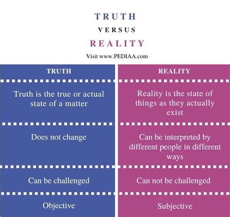 Reality Vs Real at Mary Tylor blog