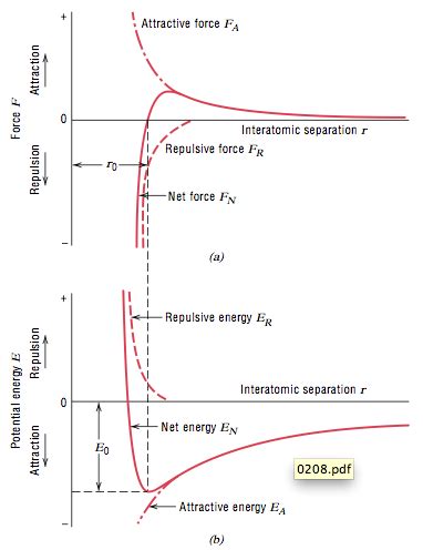 Potential Energy Graphs 的图像结果
