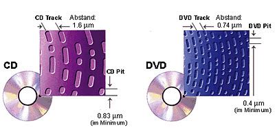 Image result for Difference Between CD and DVD ROM