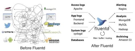 Fluentd Tutorial 的图像结果