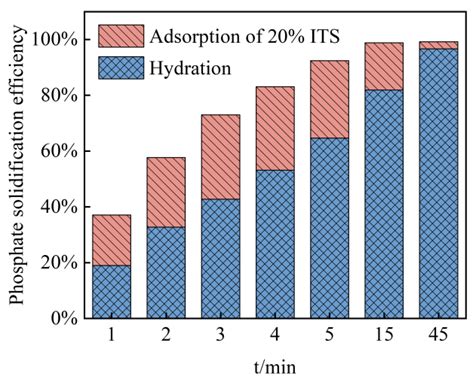 Using Iron Tailings for Phosphate Removal in Cemented Phosphogypsum (PG ...