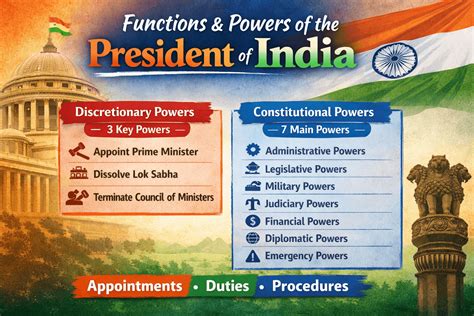 Functions & Powers of the President of India – Complete UPSC Notes