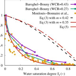Image result for Gas Relative Permeability