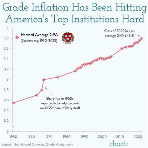 Grade inflation: Most students are getting A's at Harvard and Yale ...
