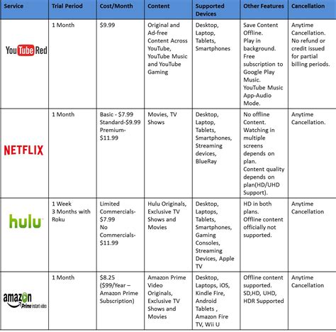 : Best online video streaming service: YouTube Red Vs Netflix Vs Hulu ...