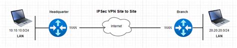 Image result for IPSec VPN Tutorial