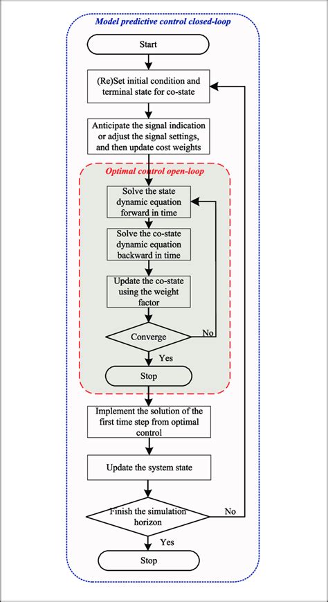 Problem Solution Approach 的图像结果