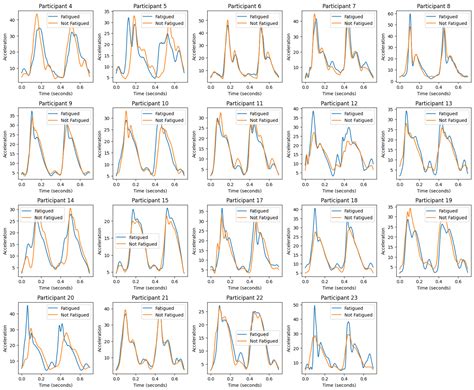 AI-Assisted Fatigue and Stamina Control for Performance Sports on IMU ...