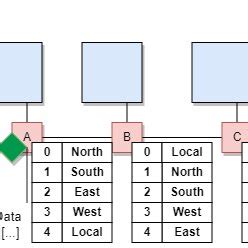 Image result for Source Routing vs Destination Routing