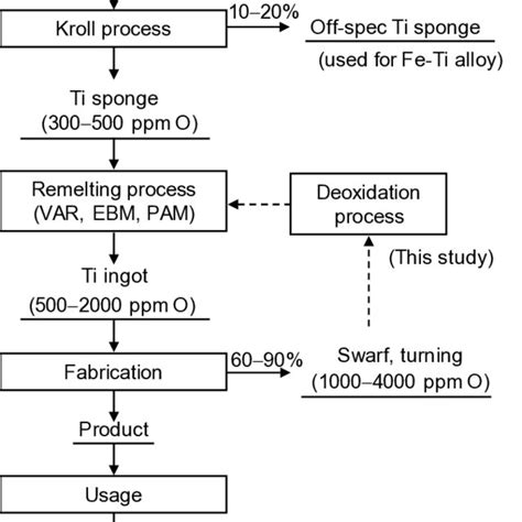 Sponge Titanium Production Flow Chart 的图像结果