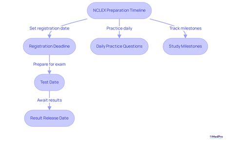 NCLEX Exam Dates: Key Deadlines & Tips for Nursing Students