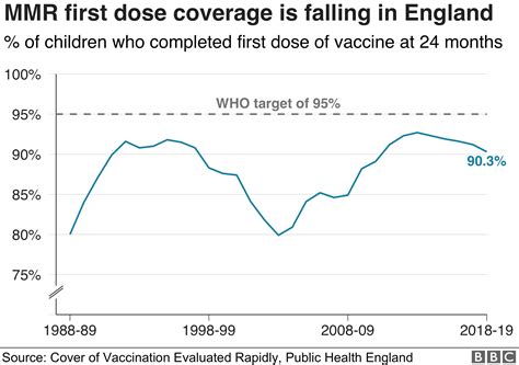 Alarm as uptake drops for all routine child jabs - BBC News