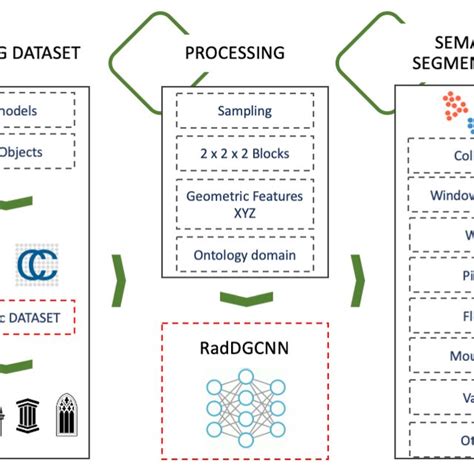 Image result for Semantic Segmentation Flowchard