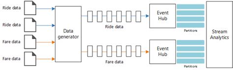 Image result for Stream Processing