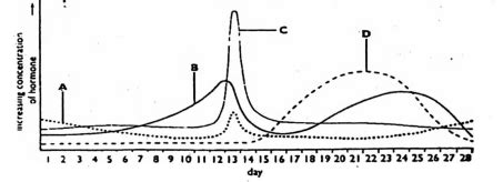The following graph of relative concentrations of the four hormones ...