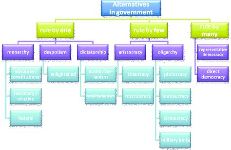 Image result for Basic Forms of Government