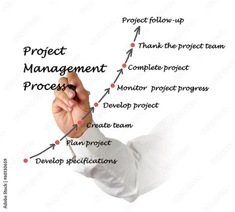 Image result for Project Management Process Landscape Image