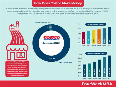 How Much Money Does A Costco Store Manager Make at Trent Lopez blog