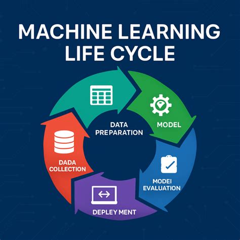 Image result for What Is Deep Learning Life Cycle