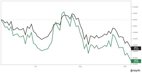 MSTY: 100% дивидендная доходность может быть сохранена в будущем — Teletype