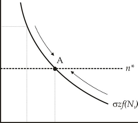 Image result for Dynamic Equilibrium Population Graph