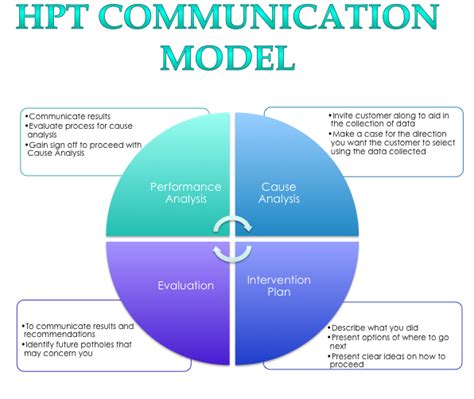 Image result for Human Communication Model