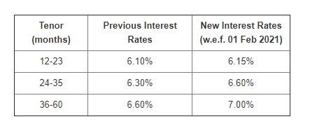 Bajaj Finance Limited increases FD interest rates from February 1, 2021