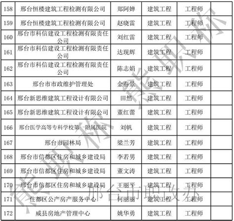 2020年邢台市中级工程师职称评审公示：建筑工程专业-熊职称「职称评定网」