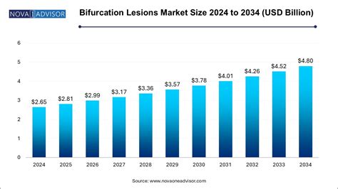 Bifurcation Lesions Market | USD 4.8 Billion by 2034