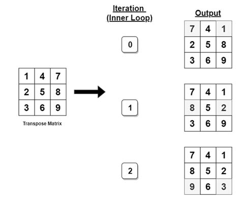 Rotate Matrix HackerRank Solution 的图像结果