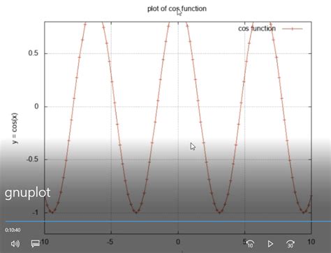 Image result for Gnuplot> Plot Animation