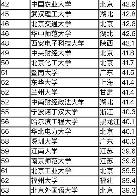 985 211大学排名表（2022最新排名）-附全国985 211院校分数线-高考100