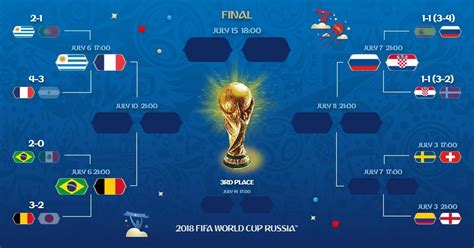 世界杯八强出炉：欧洲6球队晋级 南美球队占2_体育新闻_海峡网