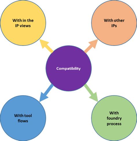 Careful IP Integration Key to First-Pass Silicon - EE Times