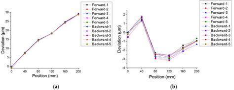 Linear Displacement Calibration System Integrated with a Novel Auto ...