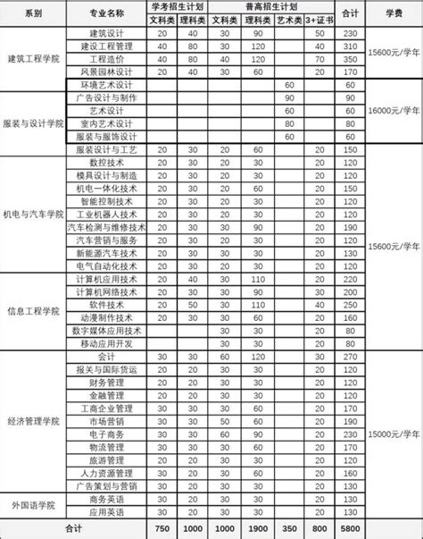 广州城市理工学院一年学费多少钱？附各专业的收费标准（2022年参考）