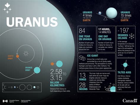 Temperature Of Uranus Planet