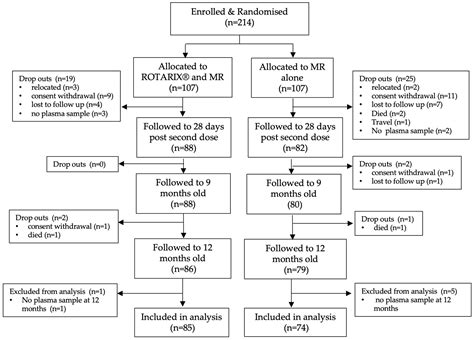 Evaluation of ROTARIX® Booster Dose Vaccination at 9 Months for Safety and Enhanced Anti ...