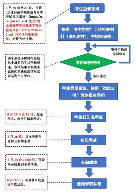 2021年汉江师范学院普通专升本报名流程以及资格审核通知_湖北普通专升本网