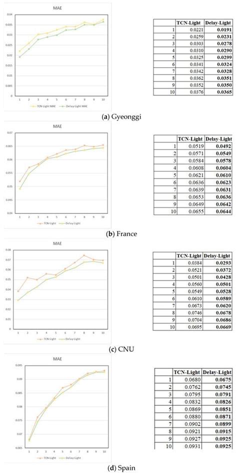 DelayNet: Enhancing Temporal Feature Extraction for Electronic ...