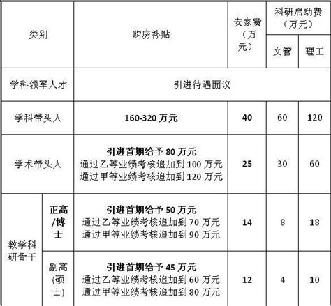 最高安家费40万，提供购房补贴！台州学院招聘130人