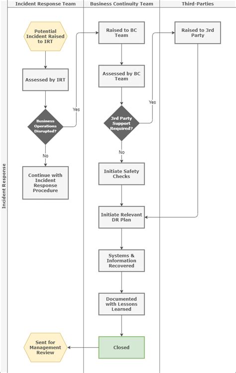 Business Continuity Plan Flowchart 的图像结果