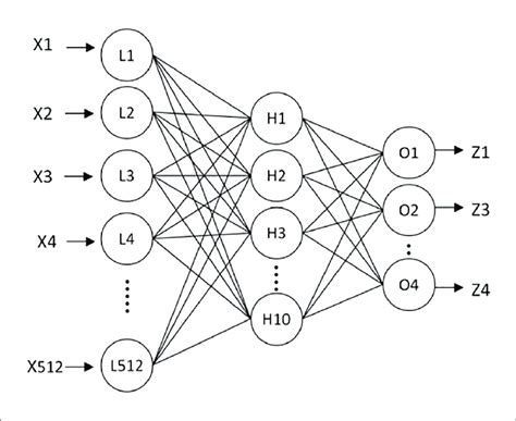 Image result for Neural Network Classification Layer