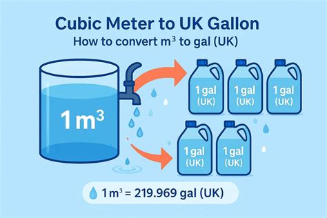 Cubic Meter to Gallons UK Converter - JetCalculator