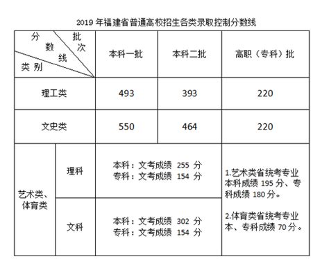 2019福建高考分数线查询_2021高考网手机版