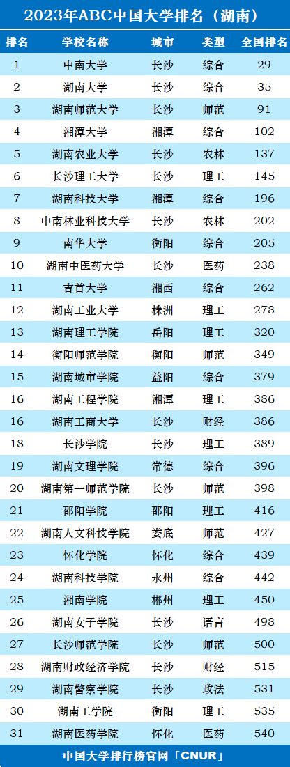 2021年湖南大学排名及分数线 湖南大学排名2021最新排名榜