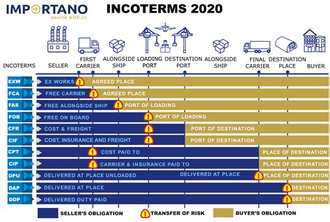 Incoterms Dap Delivered At Place Dap Can Be Used F What Is DAP?