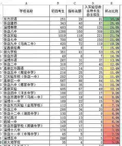2023年淄博张店中考录取概况，排名前10的初中，都是哪些学校_实验_人数_的比例