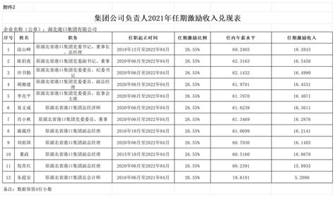 湖北省港口集团有限公司2021年度企业负责人年薪及工资总额公示-通知公告-湖北港口集团