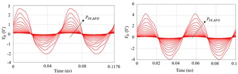 Modeling, Design, and Application of Analog Pre-Distortion for the ...